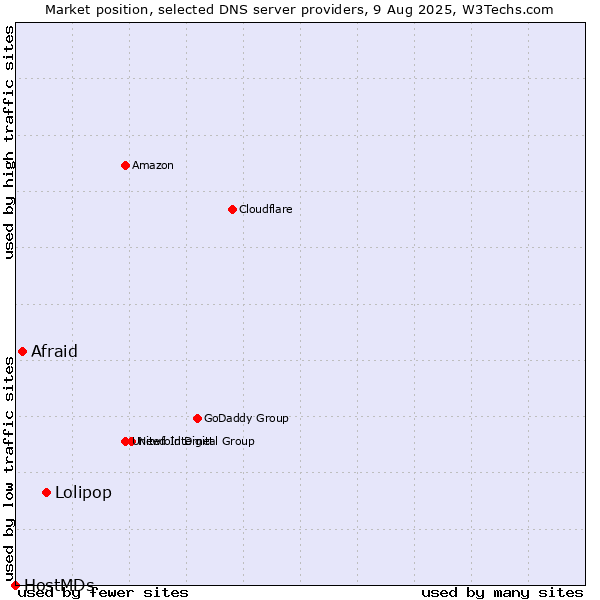 Market position of Lolipop vs. Afraid vs. HostMDs