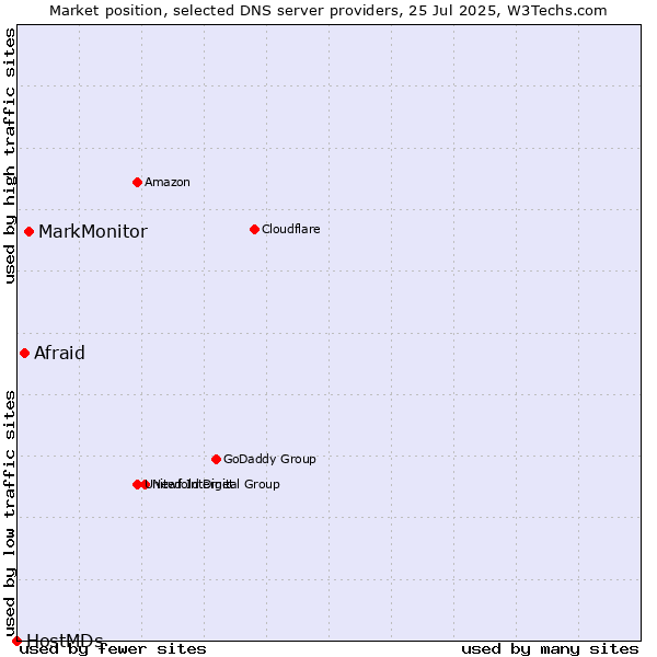 Market position of MarkMonitor vs. Afraid vs. HostMDs