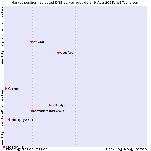 Market position of Simply.com vs. Afraid vs. HostMDs