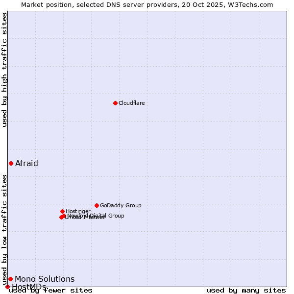 Market position of Afraid vs. Mono Solutions vs. HostMDs