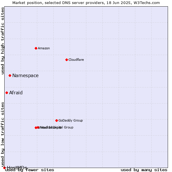 Market position of Namespace vs. Afraid vs. HostMDs