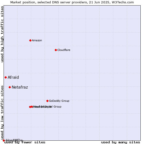 Market position of Netafraz vs. Afraid vs. HostMDs