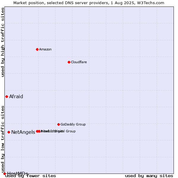Market position of NetAngels vs. Afraid vs. HostMDs