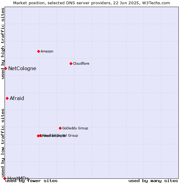 Market position of Afraid vs. NetCologne vs. HostMDs