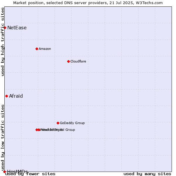 Market position of Afraid vs. NetEase vs. HostMDs