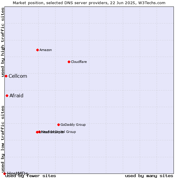 Market position of Afraid vs. Cellcom vs. HostMDs