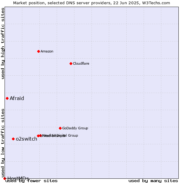 Market position of o2switch vs. Afraid vs. HostMDs