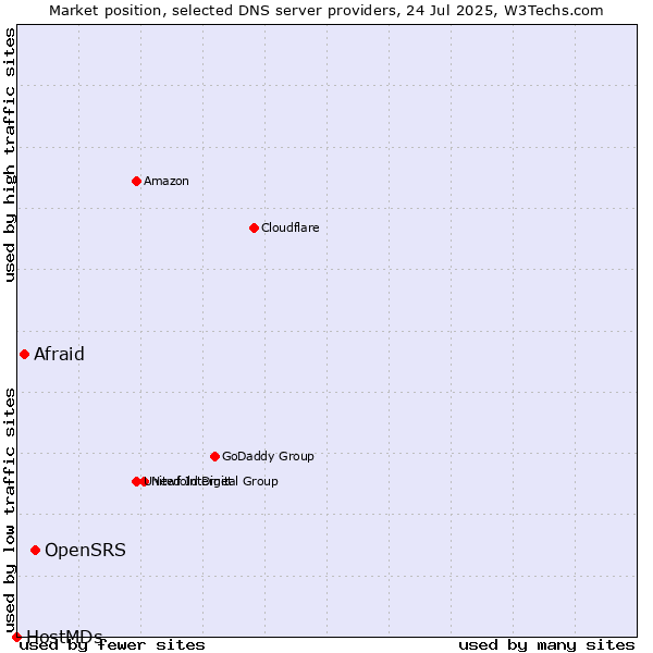 Market position of OpenSRS vs. Afraid vs. HostMDs