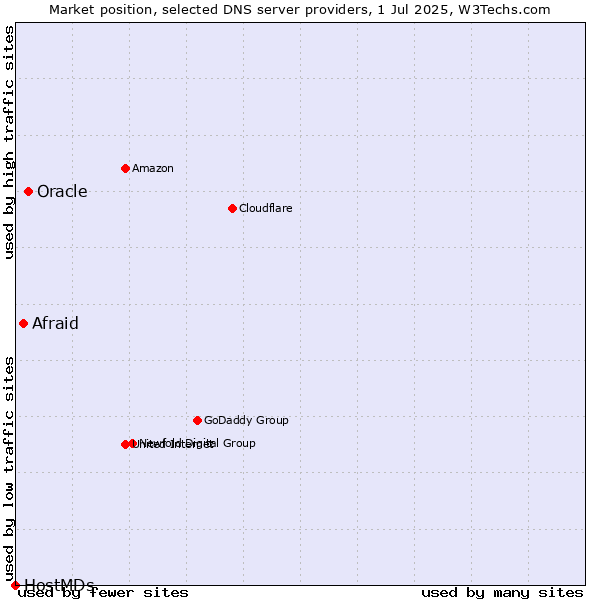 Market position of Oracle vs. Afraid vs. HostMDs