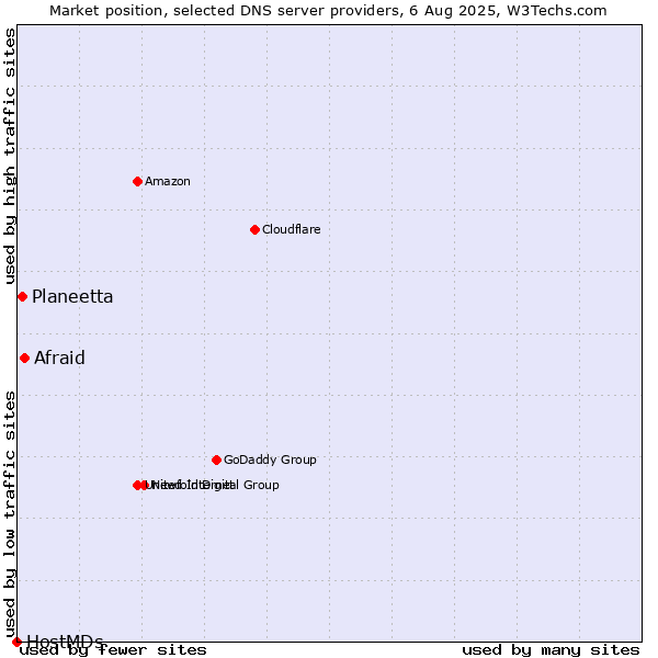 Market position of Afraid vs. Planeetta vs. HostMDs