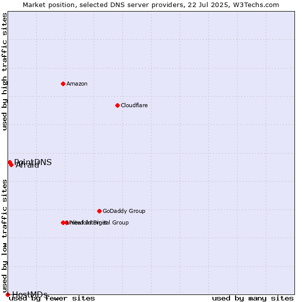 Market position of Afraid vs. PointDNS vs. HostMDs