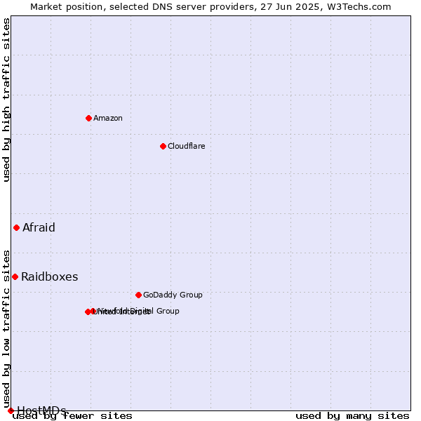 Market position of Afraid vs. Raidboxes vs. HostMDs