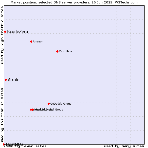 Market position of Afraid vs. RcodeZero vs. HostMDs