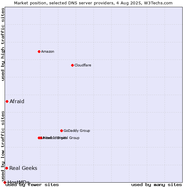 Market position of Afraid vs. Real Geeks vs. HostMDs