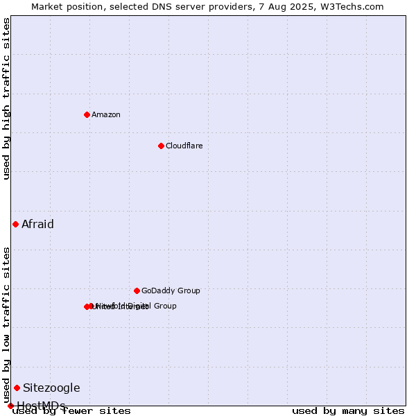 Market position of Sitezoogle vs. Afraid vs. HostMDs