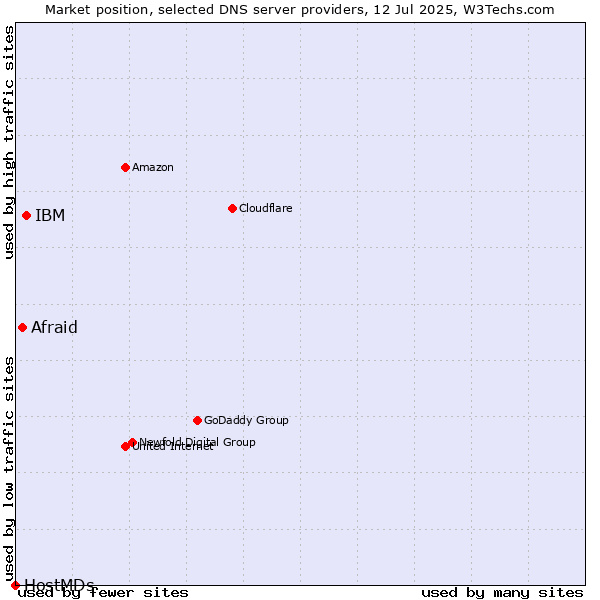 Market position of IBM vs. Afraid vs. HostMDs