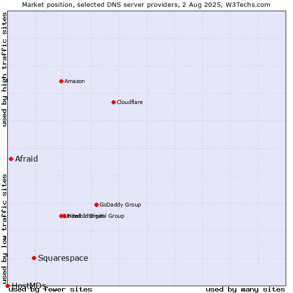 Market position of Squarespace vs. Afraid vs. HostMDs