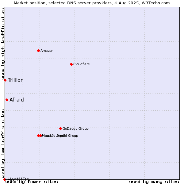 Market position of Afraid vs. Trillion vs. HostMDs
