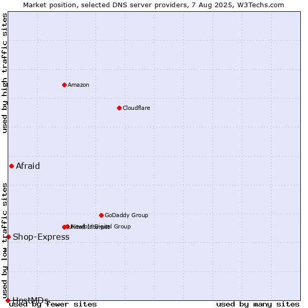 Market position of Afraid vs. Shop-Express vs. HostMDs