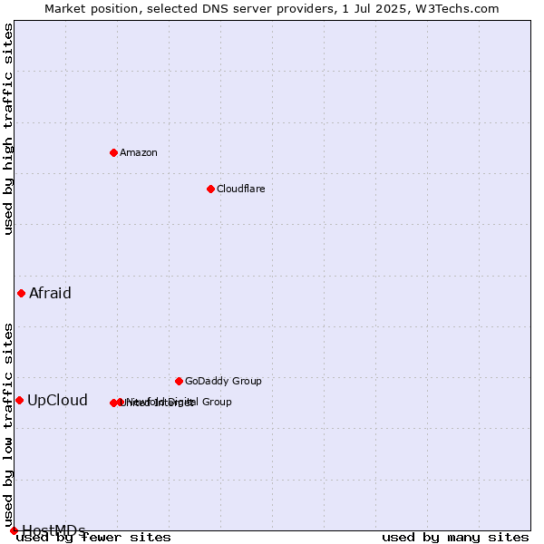 Market position of Afraid vs. UpCloud vs. HostMDs