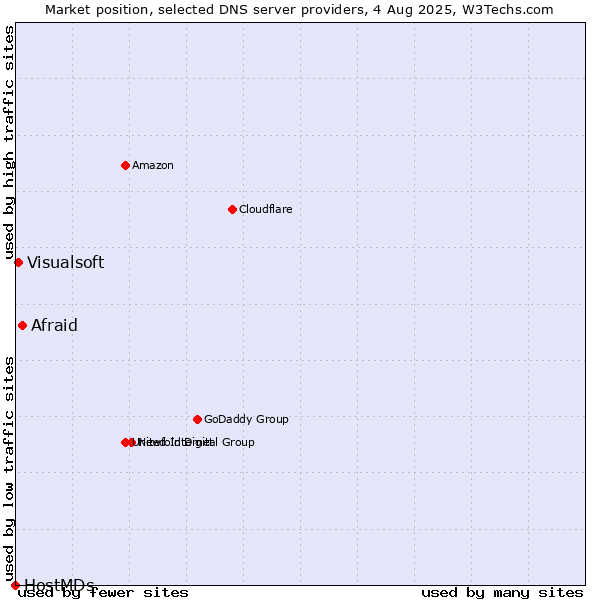 Market position of Afraid vs. Visualsoft vs. HostMDs