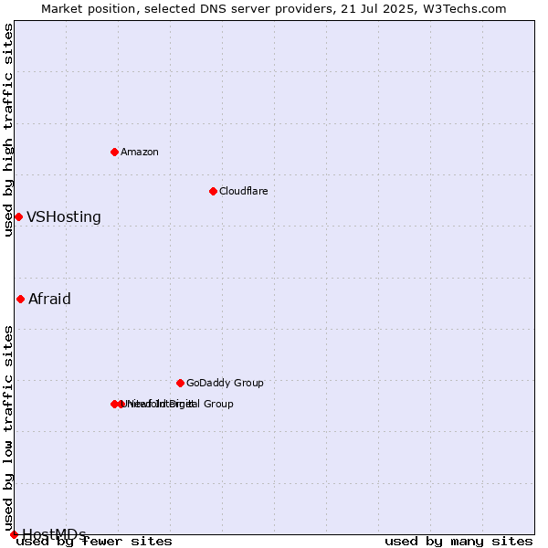 Market position of Afraid vs. VSHosting vs. HostMDs