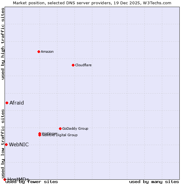 Market position of Afraid vs. WebNIC vs. HostMDs