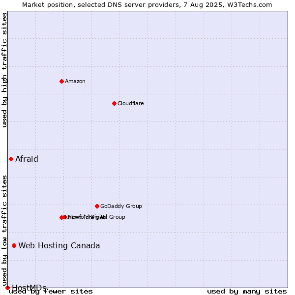Market position of Web Hosting Canada vs. Afraid vs. HostMDs