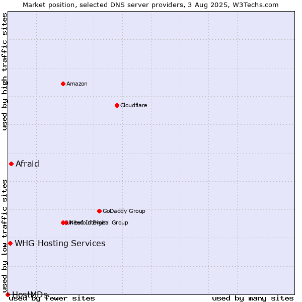 Market position of Afraid vs. WHG Hosting Services vs. HostMDs