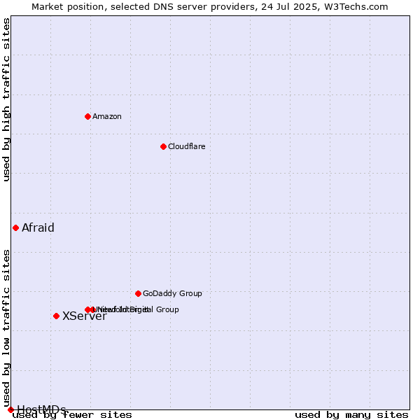 Market position of XServer vs. Afraid vs. HostMDs