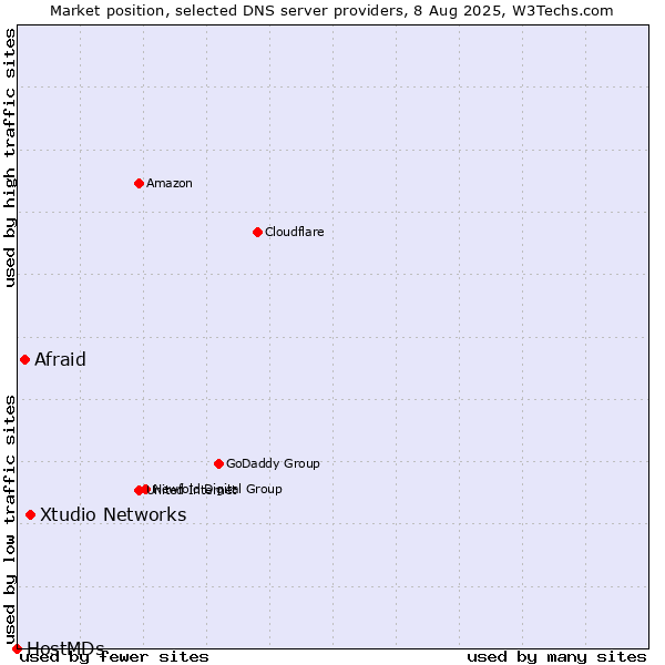 Market position of Xtudio Networks vs. Afraid vs. HostMDs