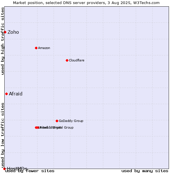 Market position of Afraid vs. Zoho vs. HostMDs