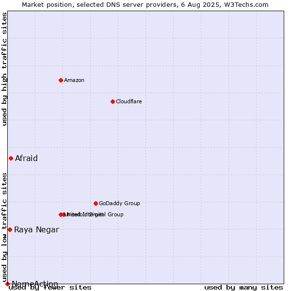 Market position of Afraid vs. Raya Negar vs. NameAction