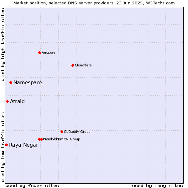 Market position of Namespace vs. Afraid vs. Raya Negar