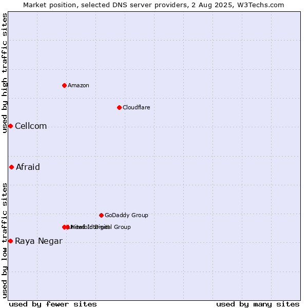 Market position of Afraid vs. Raya Negar vs. Cellcom