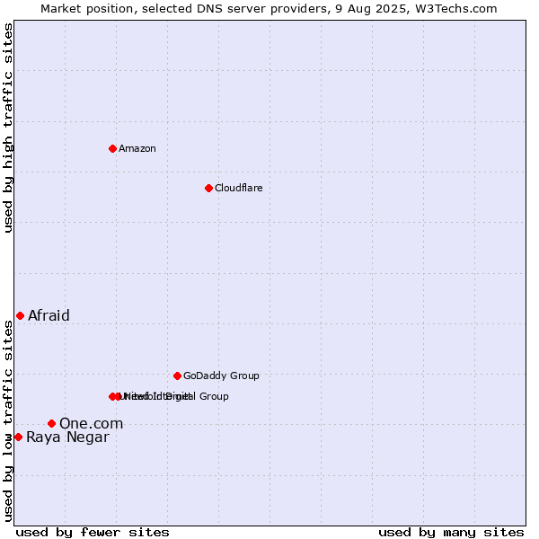 Market position of One.com vs. Afraid vs. Raya Negar