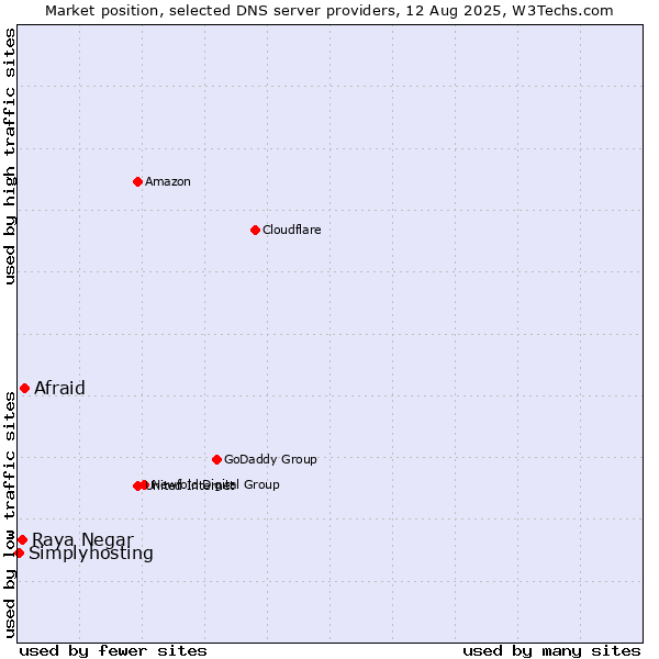 Market position of Afraid vs. Raya Negar vs. Simplyhosting