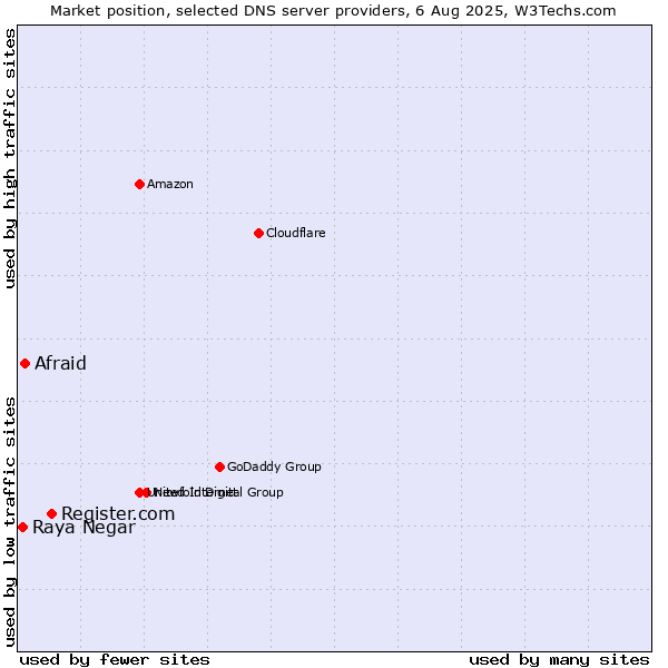 Market position of Register.com vs. Afraid vs. Raya Negar