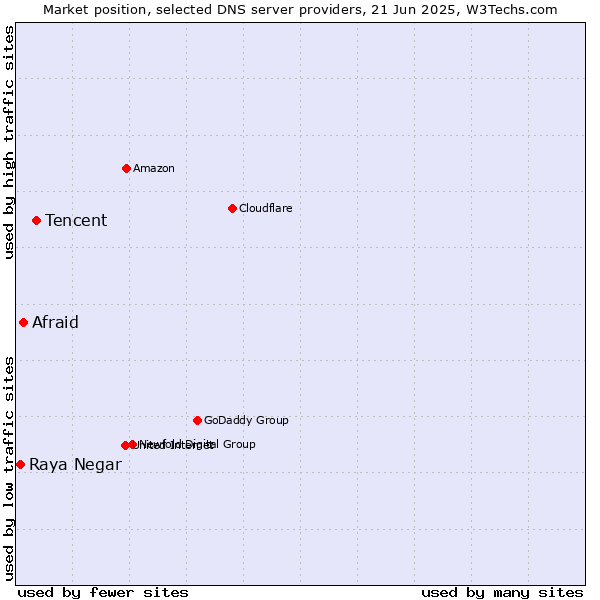 Market position of Tencent vs. Afraid vs. Raya Negar