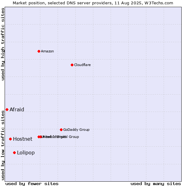 Market position of Lolipop vs. Hostnet vs. Afraid