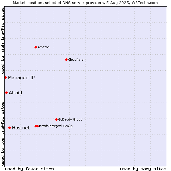 Market position of Hostnet vs. Afraid vs. Managed IP