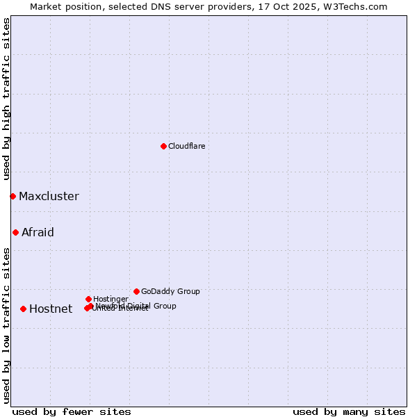 Market position of Hostnet vs. Afraid vs. Maxcluster