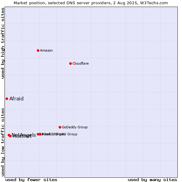 Market position of Hostnet vs. NetAngels vs. Afraid