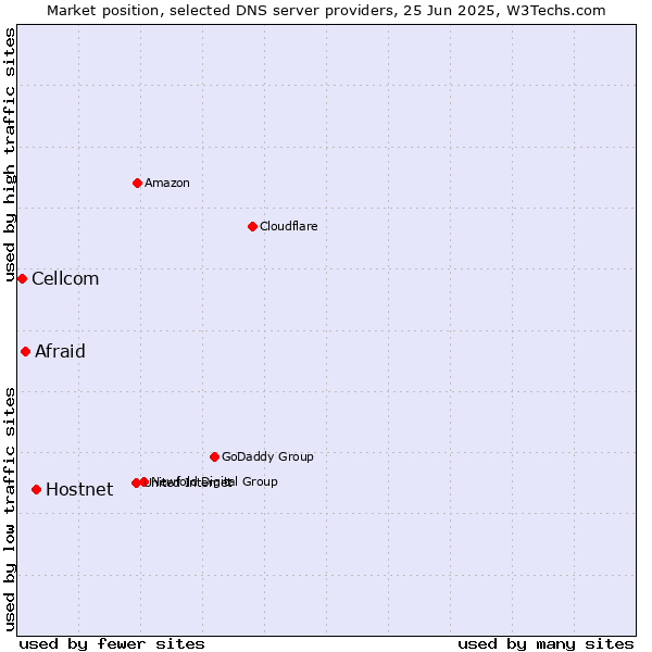 Market position of Hostnet vs. Afraid vs. Cellcom