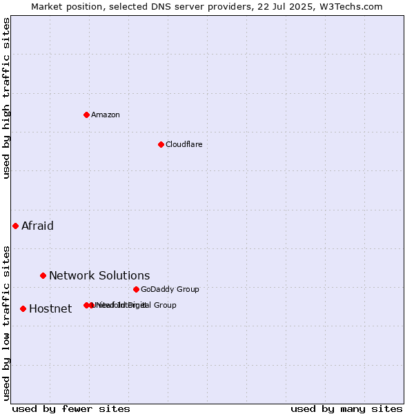 Market position of Network Solutions vs. Hostnet vs. Afraid