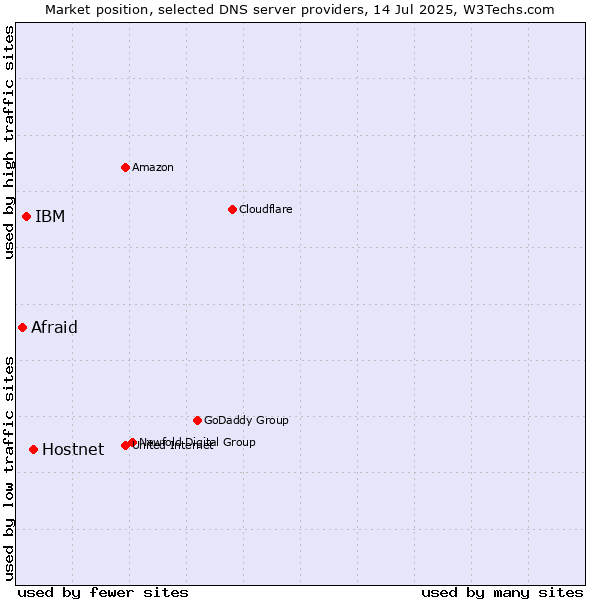 Market position of Hostnet vs. IBM vs. Afraid