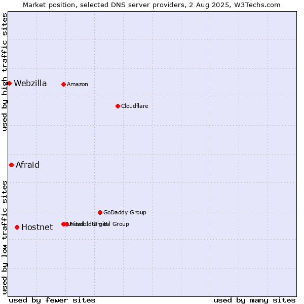 Market position of Hostnet vs. Afraid vs. Webzilla