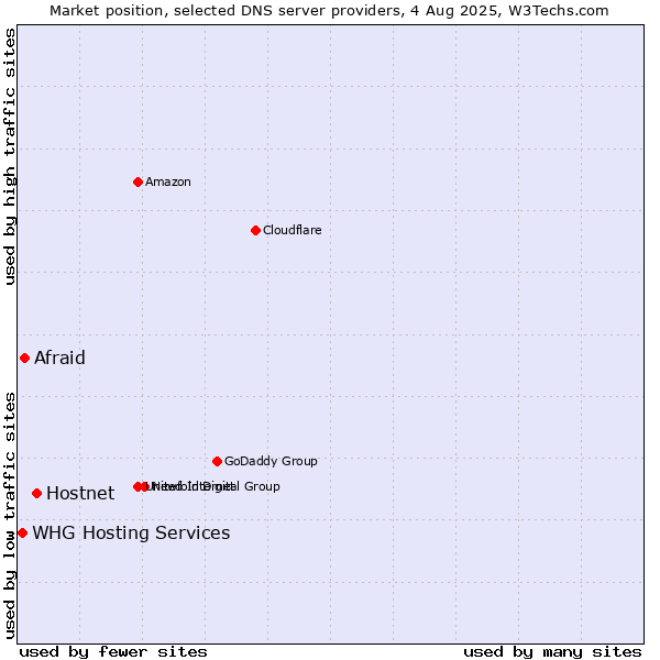 Market position of Hostnet vs. Afraid vs. WHG Hosting Services