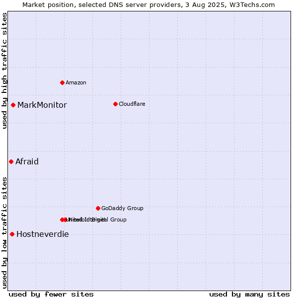 Market position of MarkMonitor vs. Hostneverdie vs. Afraid
