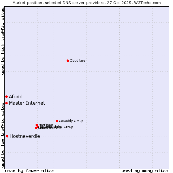 Market position of Hostneverdie vs. Master Internet vs. Afraid